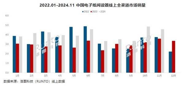 年前11个月销量已超44万台市场高速增长PP电子免费试玩国产阅读器崛起！2024